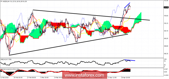 Ichimoku cloud indicator analysis of USDX for April 26, 2018