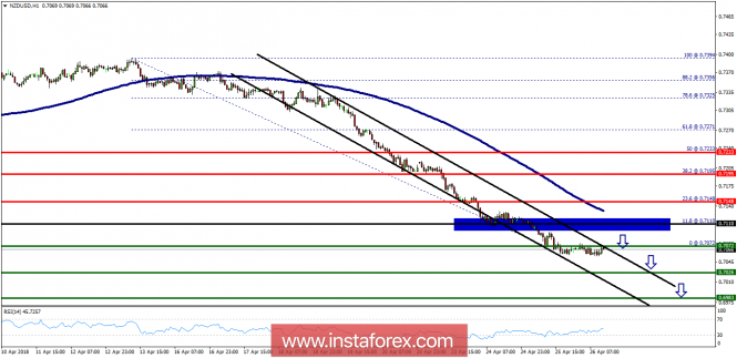 Technical analysis of NZD/USD for April 26, 2018