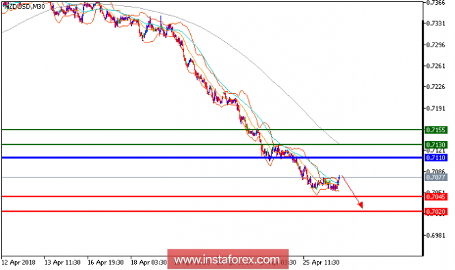 Technical analysis of NZD/USD for April 26, 2018