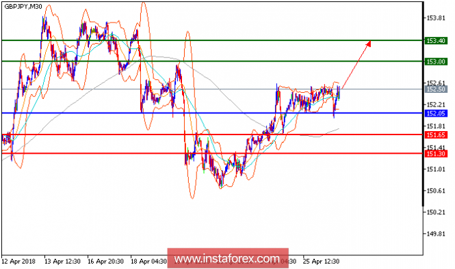 Technical analysis of GBP/JPY for April 26, 2018