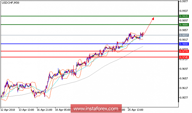 Technical analysis of USD/CHF for April 26, 2018