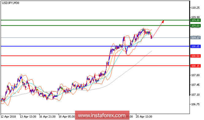 Technical analysis of USD/JPY for April 26, 2018