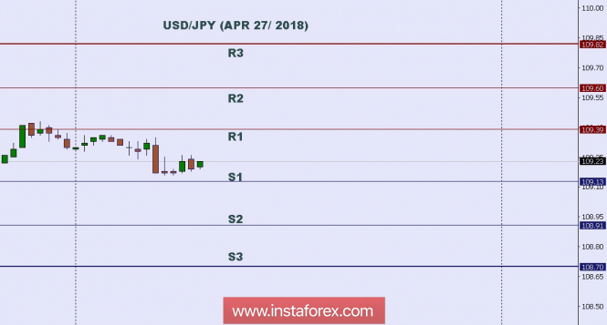 Technical analysis: Intraday level for USD/JPY, April 27, 2018