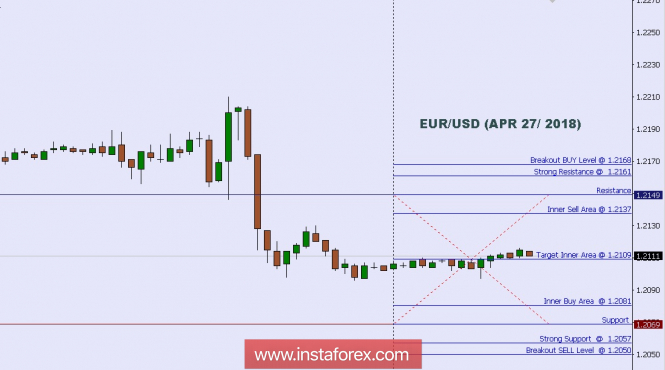 Technical analysis: Intraday Level For EUR/USD, April 27, 2018