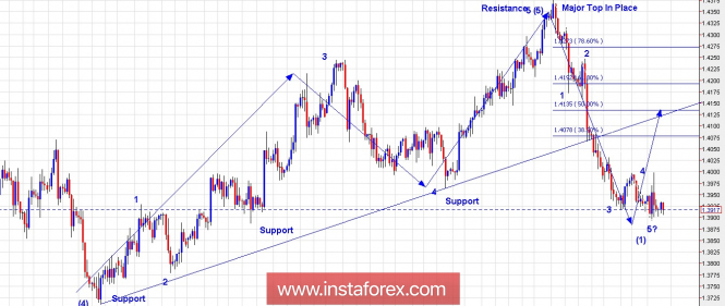 Trading Plan for GBP/USD for April 27, 2018