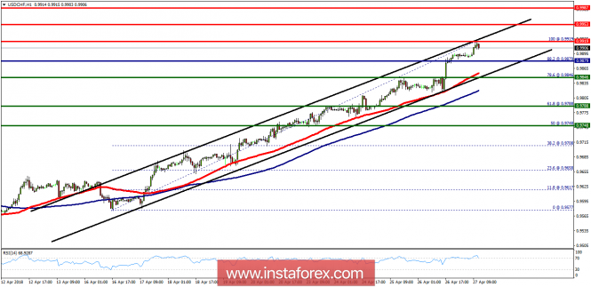 Technical analysis of USD/CHF for April 27, 2018