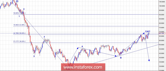 Trading plan for Crude Oil for April 27, 2018
