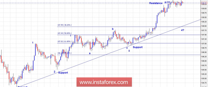 Trading plan for USD/JPY for April 27, 2018