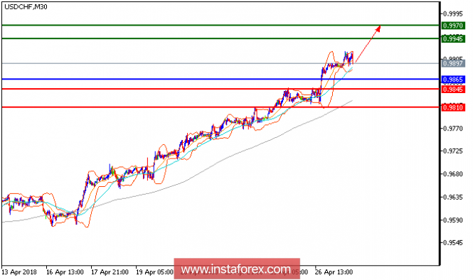 Technical analysis of USD/CHF for April 27, 2018