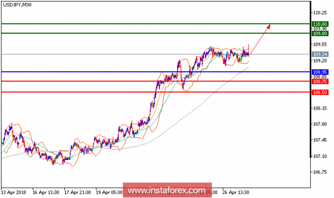 Technical analysis of USD/JPY for April 27, 2018