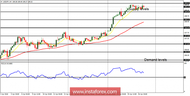 Daily analysis of USD/JPY for April 27, 2018