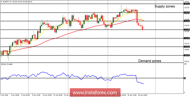 Daily analysis of EUR/JPY for April 27, 2018