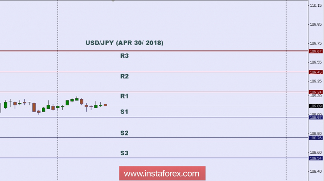 Technical analysis: Intraday level for USD/JPY, April 30, 2018