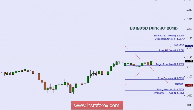 Technical analysis: Intraday Level For EUR/USD, April 30, 2018