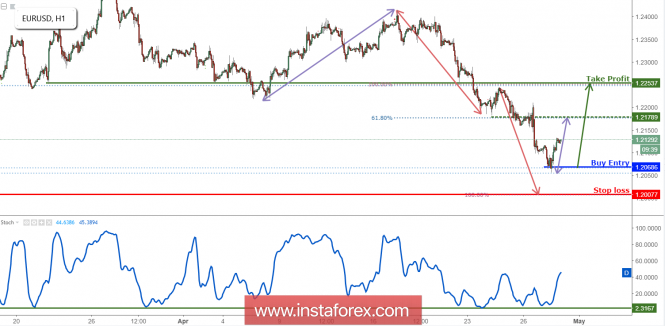 EUR/USD Bounced Nicely Off Its Support, Remain Bullish
