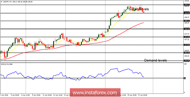 Daily analysis of USD/JPY for April 30, 2018