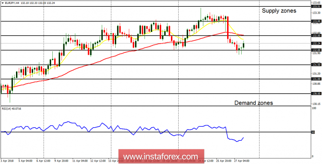 Daily analysis of EUR/JPY for April 30, 2018