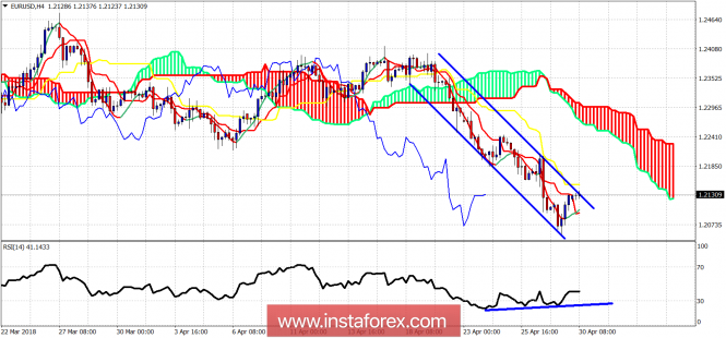 Ichimoku cloud indicator analysis of EURUSD for April 30, 2018