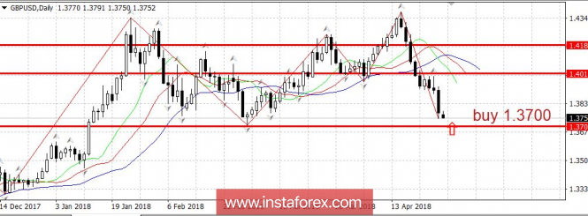 Trading plan 04/30/2018