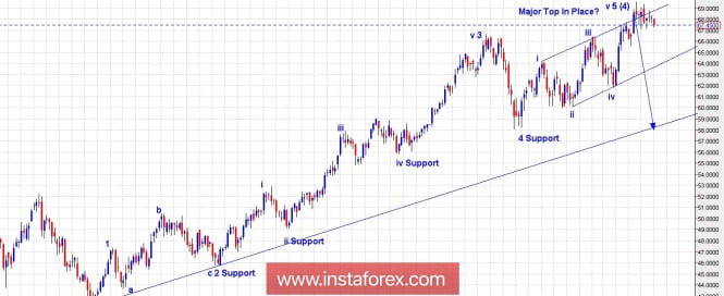 Trading Plan for Crude Oil for April 30, 2018