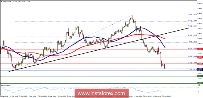 Technical analysis of GBP/USD for April 30, 2018