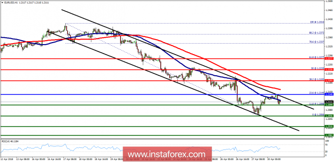 Technical analysis of EUR/USD for April 30, 2018