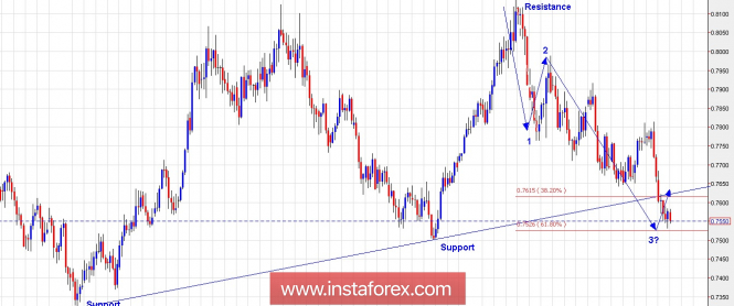 Trading Plan for AUDUSD for April 30, 2018