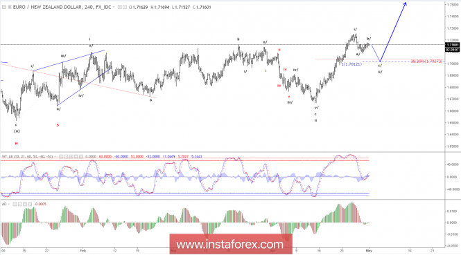 Elliott wave analysis of EUR/NZD for May 1, 2018
