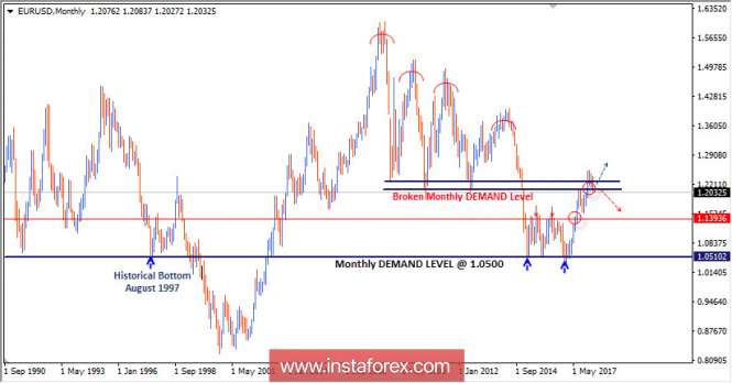Intraday technical levels and trading recommendations for EUR/USD for May 1, 2018