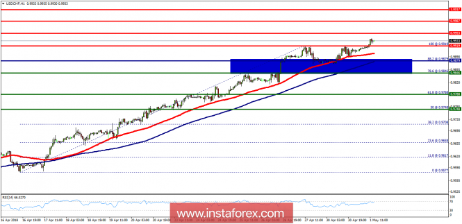 Technical analysis of USD/CHF for May 01, 2018