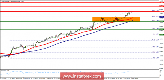 Technical analysis of USD/CHF for May 02, 2018