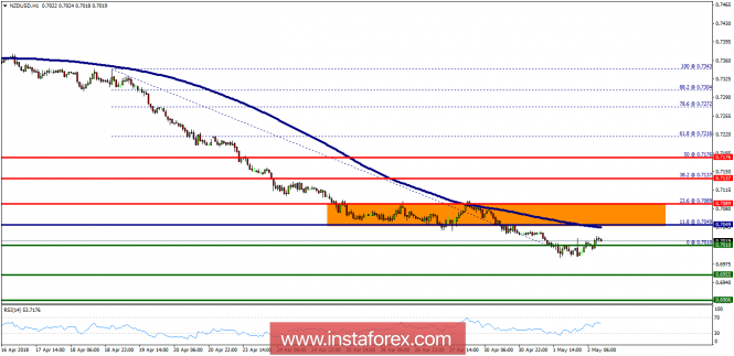 Technical analysis of NZD/USD for May 02, 2018