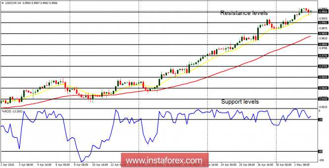 Daily analysis of USD/CHF for May 2, 2018