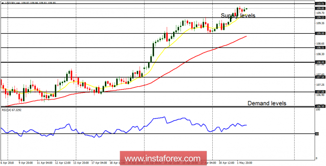 Daily analysis of USD/JPY for May 2, 2018