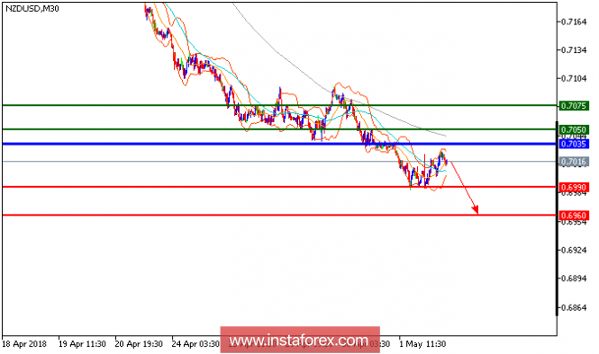 Technical analysis of NZD/USD for May 02, 2018
