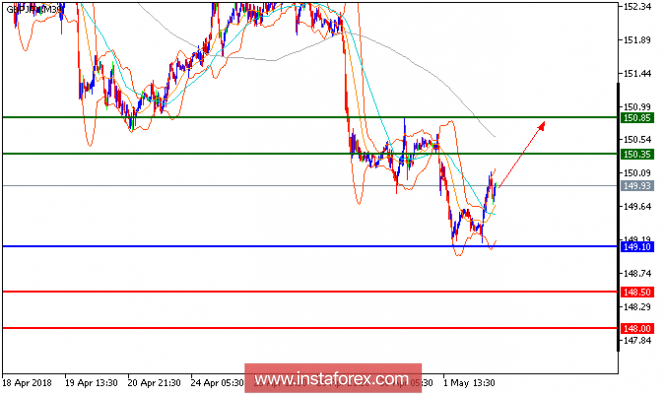 Technical analysis of GBP/JPY for May 02, 2018