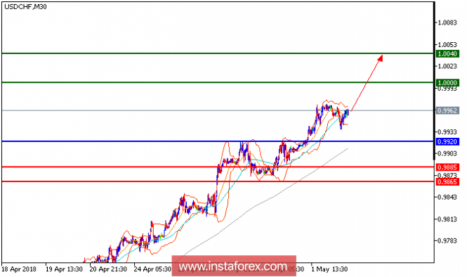 Technical analysis of USD/CHF for May 02, 2018