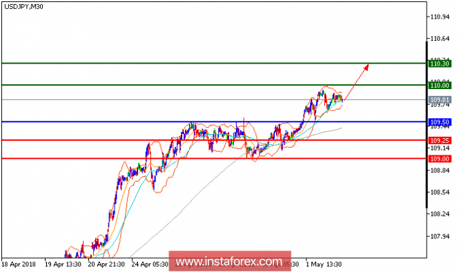 Technical analysis of USD/JPY for May 02, 2018