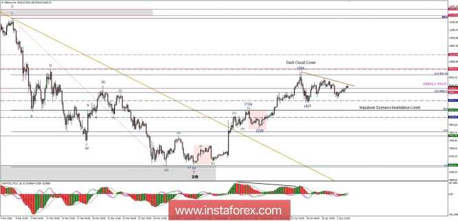 Bitcoin analysis for 03/05/2018