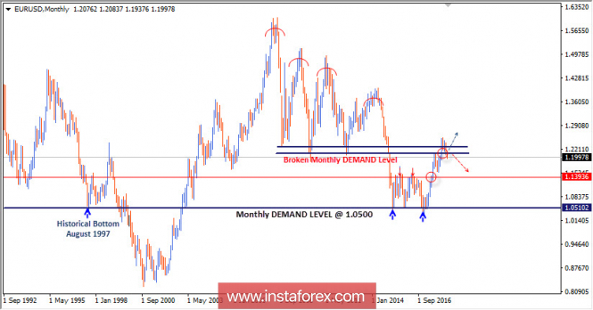 Intraday technical levels and trading recommendations for EUR/USD for May 3, 2018