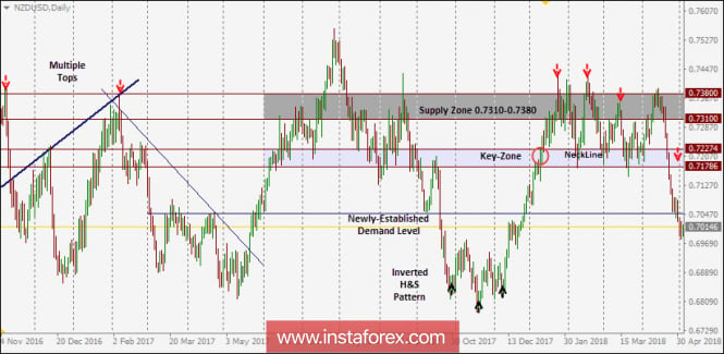 Intraday technical levels and trading recommendations for NZD/USD for May 3, 2018