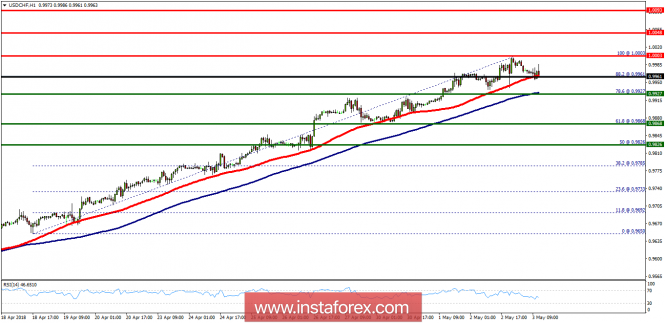 Technical analysis of USD/CHF for May 03, 2018