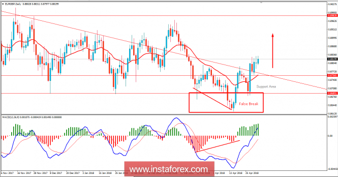 Fundamental Analysis of EUR/GBP for May 3, 2018