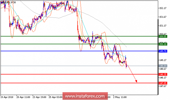 Technical analysis of GBP/JPY for May 03, 2018