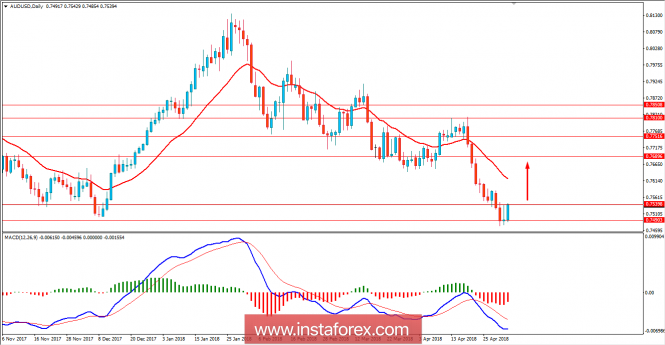 Fundamental Analysis of AUD/USD for May 3, 2018