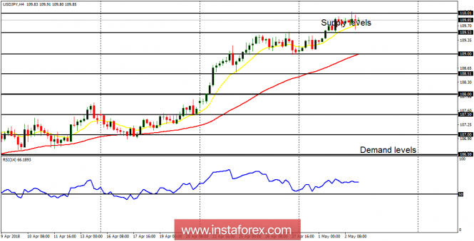 Daily analysis of USD/JPY for May 3, 2018