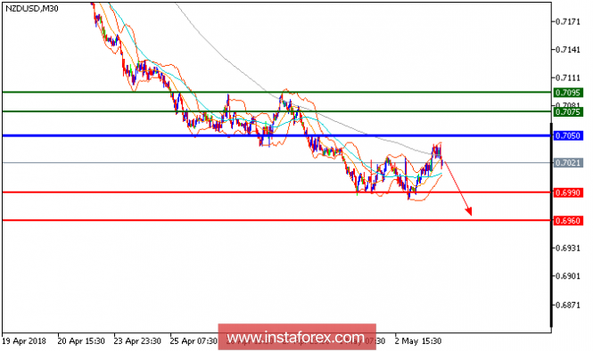 Technical analysis of NZD/USD for May 03, 2018