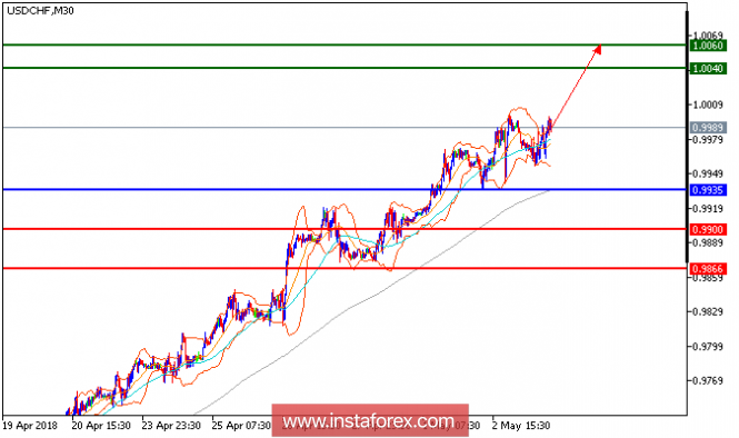 Technical analysis of USD/CHF for May 03, 2018