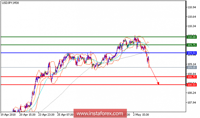 Technical analysis of USD/JPY for May 03, 2018