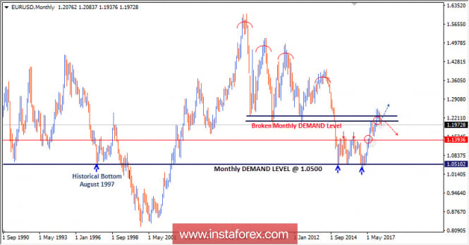 Intraday technical levels and trading recommendations for EUR/USD for May 4, 2018
